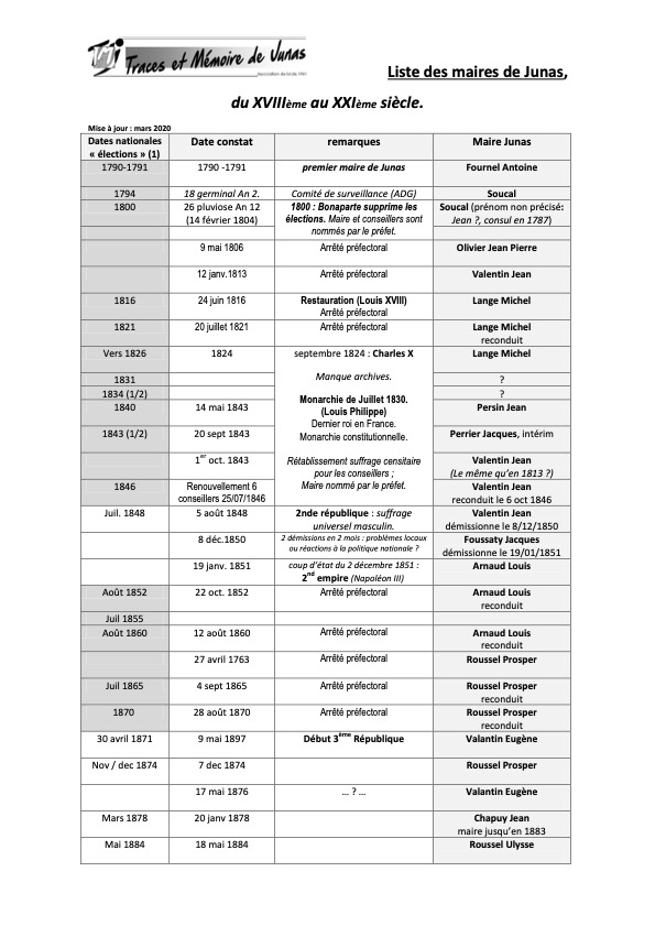 Liste des maires de Junas def2 2020